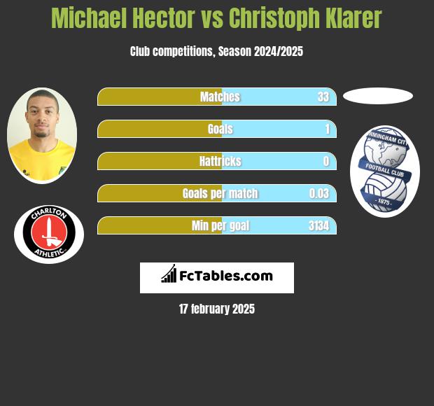 Michael Hector vs Christoph Klarer h2h player stats