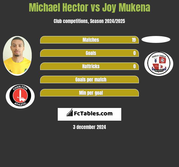 Michael Hector vs Joy Mukena h2h player stats