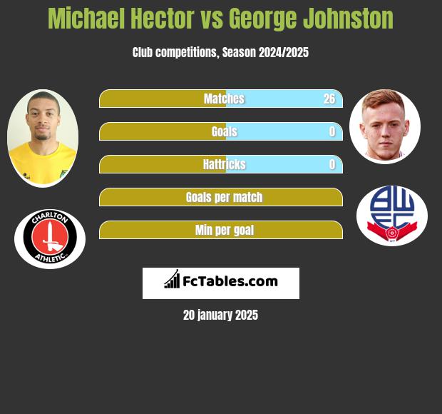 Michael Hector vs George Johnston h2h player stats