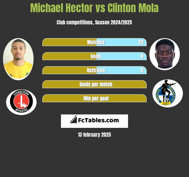 Michael Hector vs Clinton Mola h2h player stats