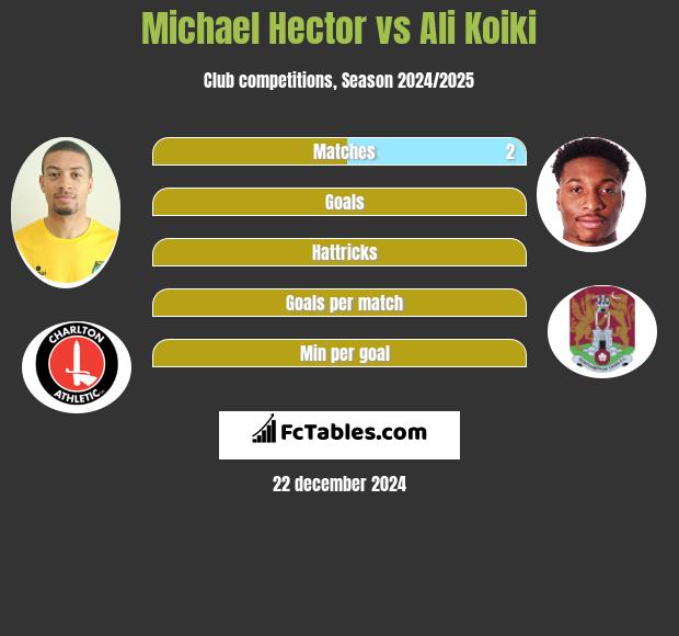 Michael Hector vs Ali Koiki h2h player stats