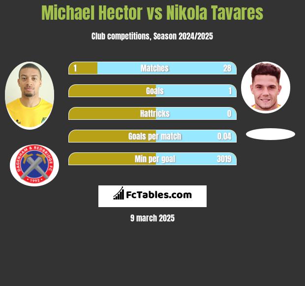 Michael Hector vs Nikola Tavares h2h player stats