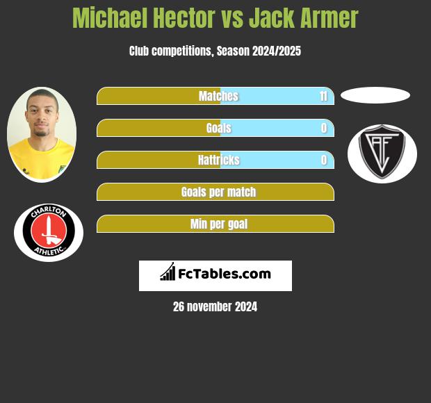 Michael Hector vs Jack Armer h2h player stats