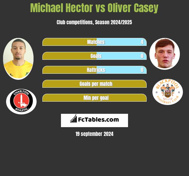 Michael Hector vs Oliver Casey h2h player stats