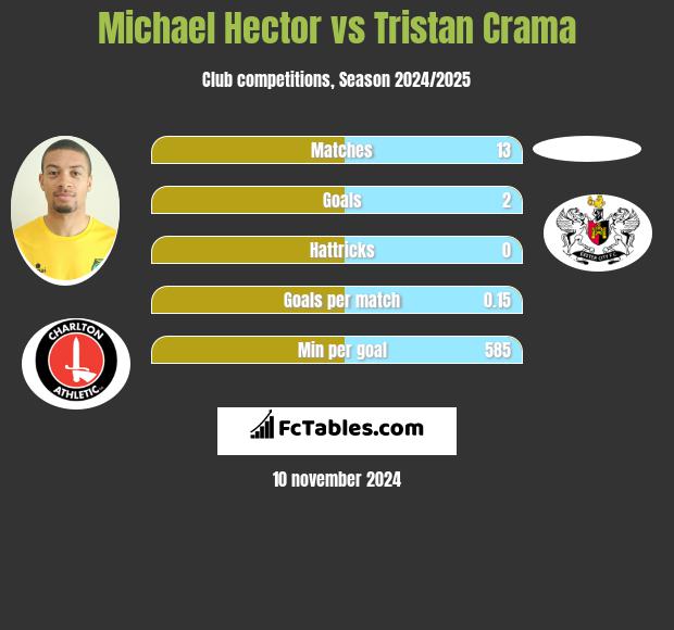 Michael Hector vs Tristan Crama h2h player stats