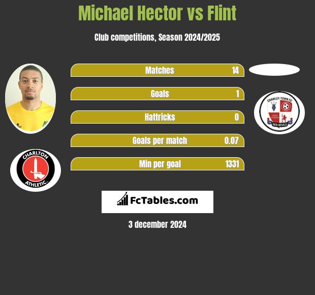 Michael Hector vs Flint h2h player stats