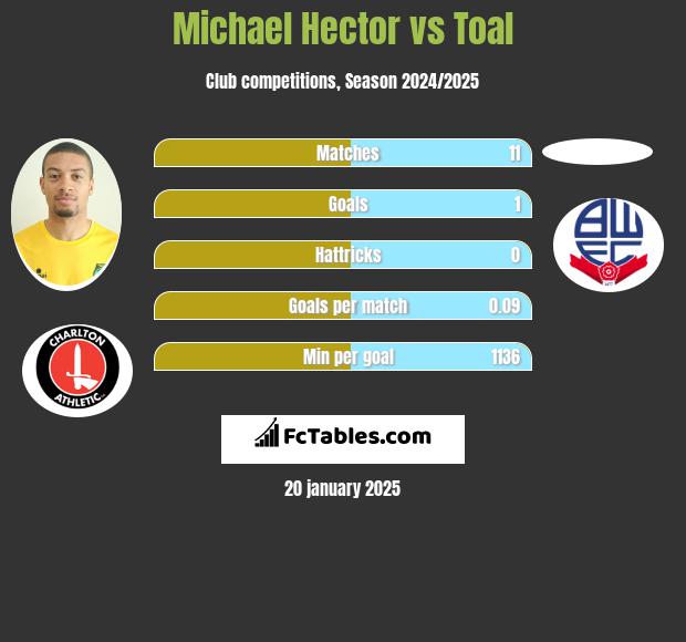 Michael Hector vs Toal h2h player stats