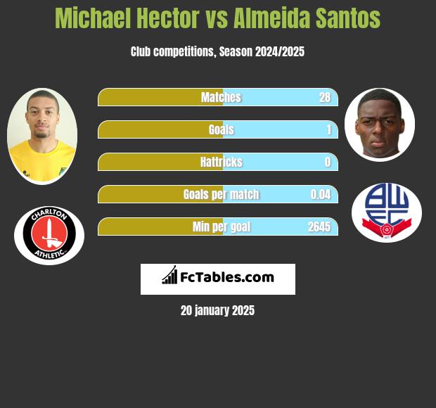 Michael Hector vs Almeida Santos h2h player stats