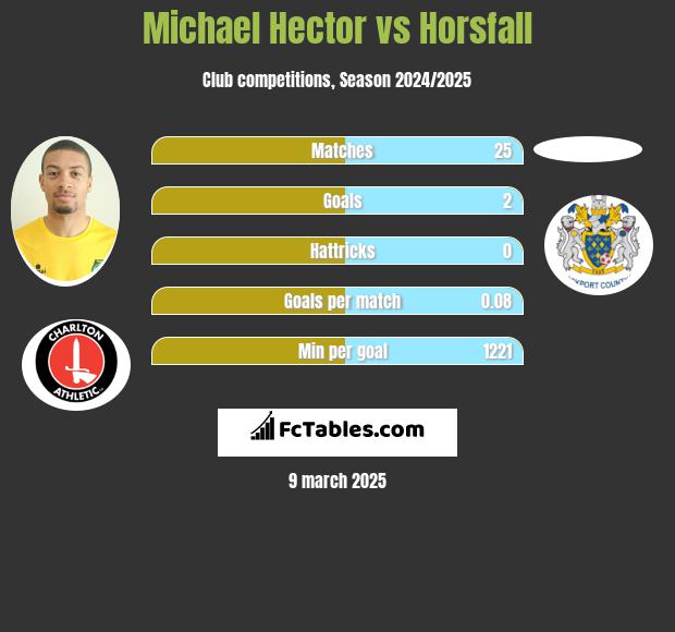 Michael Hector vs Horsfall h2h player stats