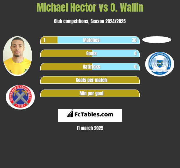 Michael Hector vs O. Wallin h2h player stats