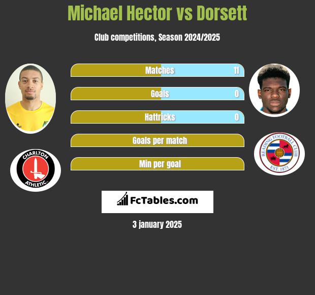 Michael Hector vs Dorsett h2h player stats