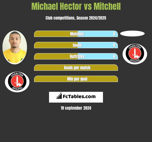 Michael Hector vs Mitchell h2h player stats