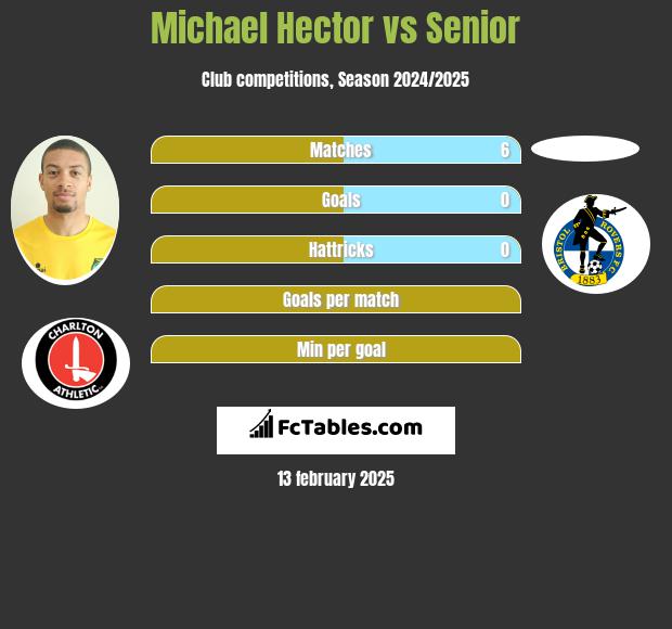 Michael Hector vs Senior h2h player stats