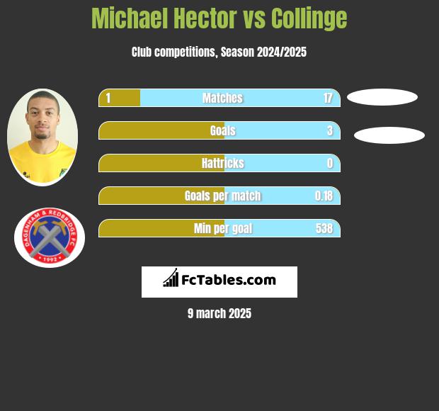 Michael Hector vs Collinge h2h player stats