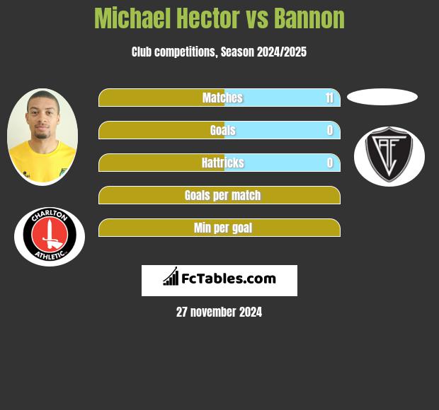 Michael Hector vs Bannon h2h player stats