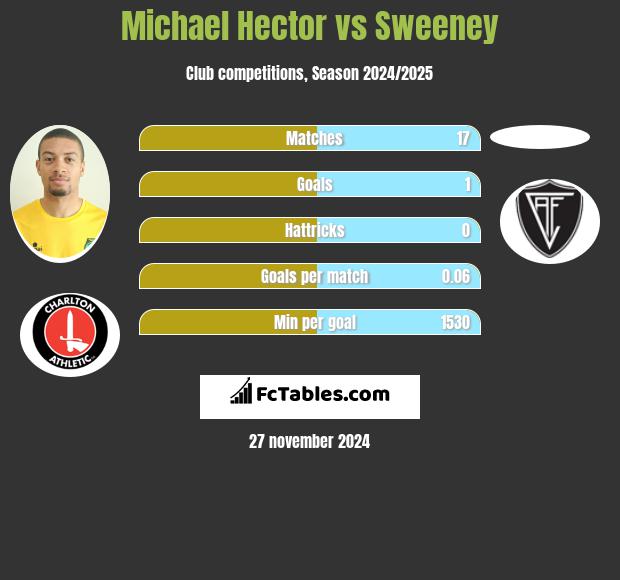 Michael Hector vs Sweeney h2h player stats