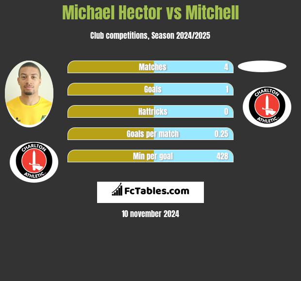 Michael Hector vs Mitchell h2h player stats