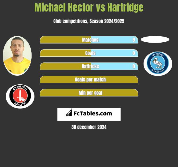 Michael Hector vs Hartridge h2h player stats