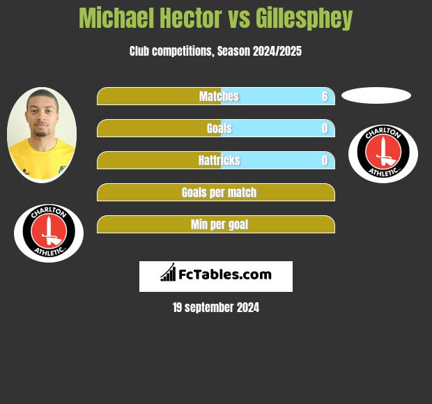 Michael Hector vs Gillesphey h2h player stats