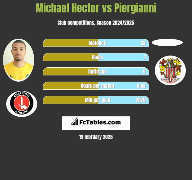 Michael Hector vs Piergianni h2h player stats