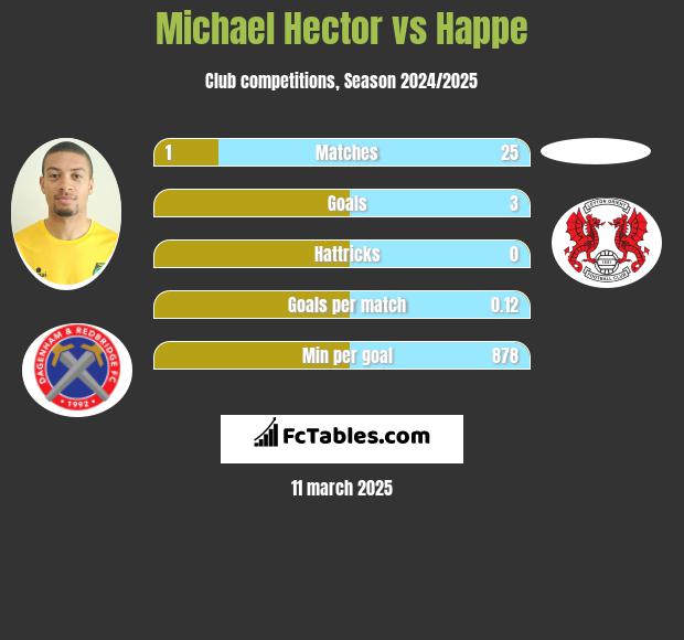 Michael Hector vs Happe h2h player stats