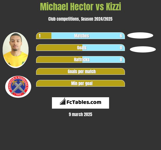 Michael Hector vs Kizzi h2h player stats