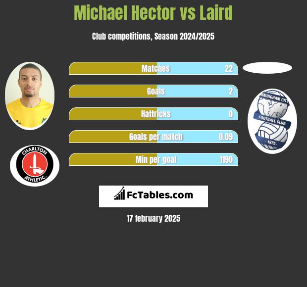 Michael Hector vs Laird h2h player stats