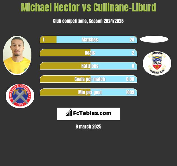 Michael Hector vs Cullinane-Liburd h2h player stats