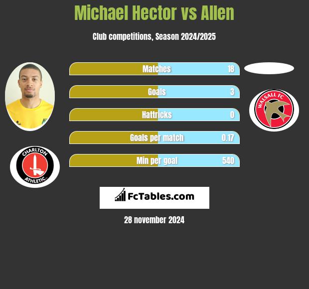 Michael Hector vs Allen h2h player stats