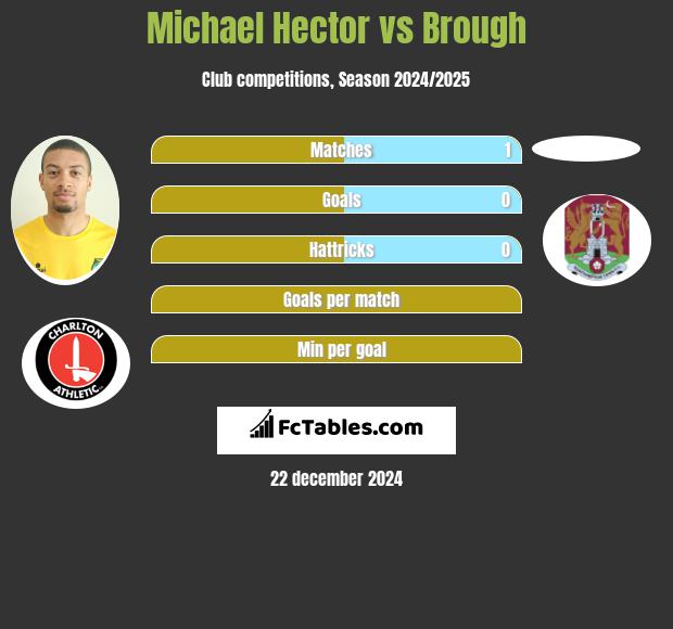 Michael Hector vs Brough h2h player stats