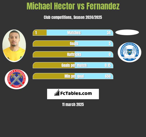 Michael Hector vs Fernandez h2h player stats