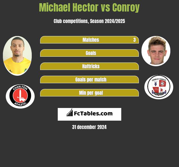 Michael Hector vs Conroy h2h player stats