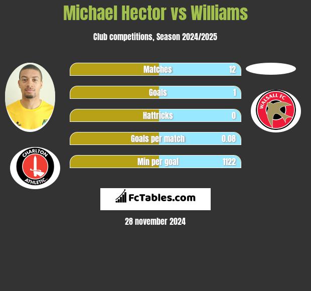 Michael Hector vs Williams h2h player stats