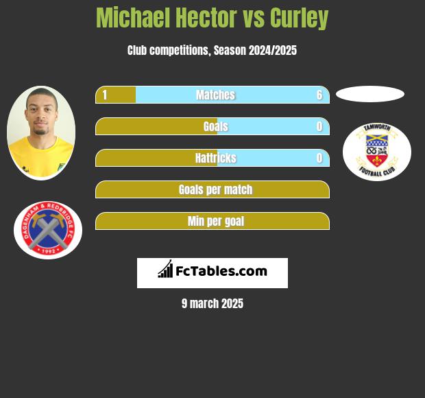 Michael Hector vs Curley h2h player stats