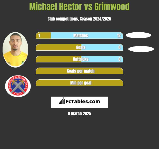 Michael Hector vs Grimwood h2h player stats