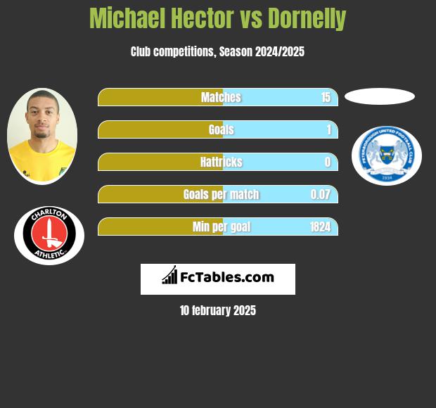 Michael Hector vs Dornelly h2h player stats