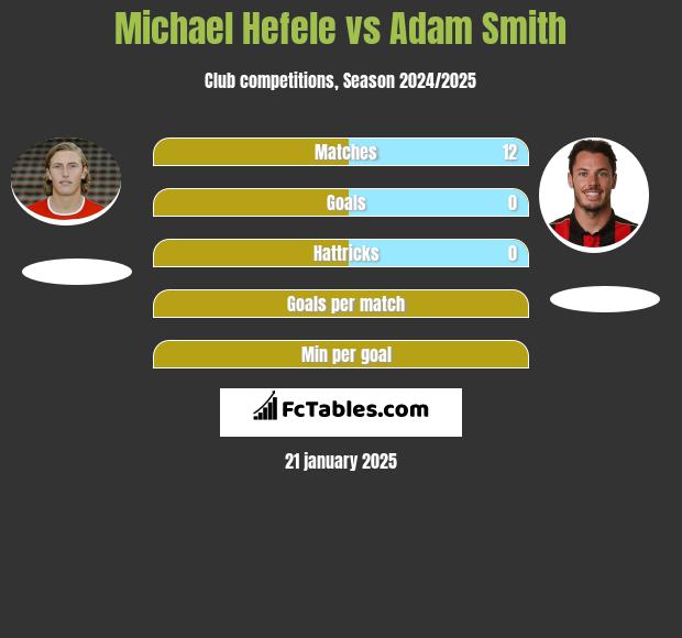 Michael Hefele vs Adam Smith h2h player stats