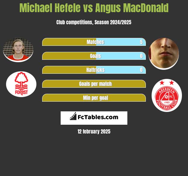 Michael Hefele vs Angus MacDonald h2h player stats