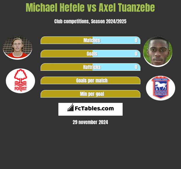 Michael Hefele vs Axel Tuanzebe h2h player stats