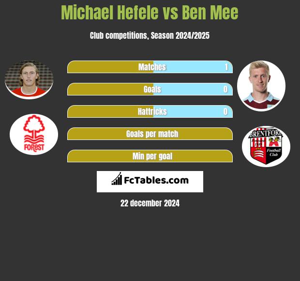 Michael Hefele vs Ben Mee h2h player stats