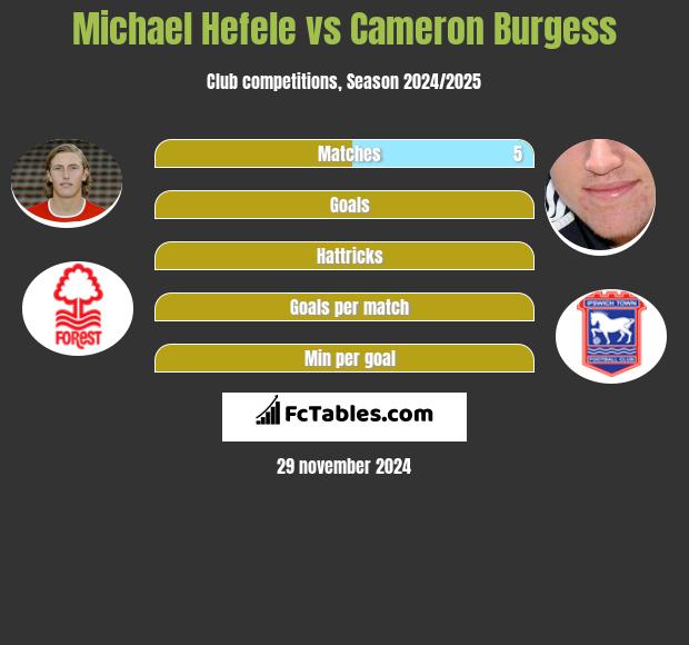 Michael Hefele vs Cameron Burgess h2h player stats