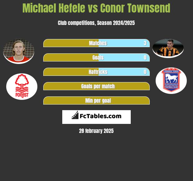 Michael Hefele vs Conor Townsend h2h player stats