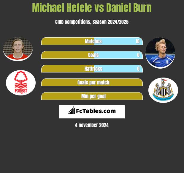 Michael Hefele vs Daniel Burn h2h player stats