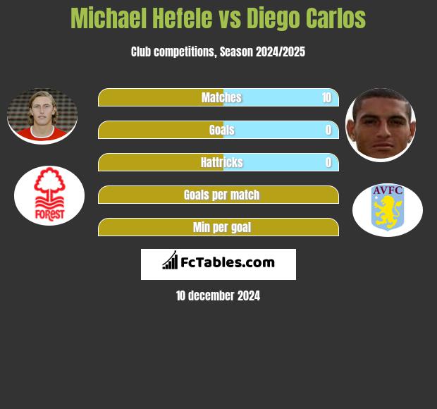 Michael Hefele vs Diego Carlos h2h player stats