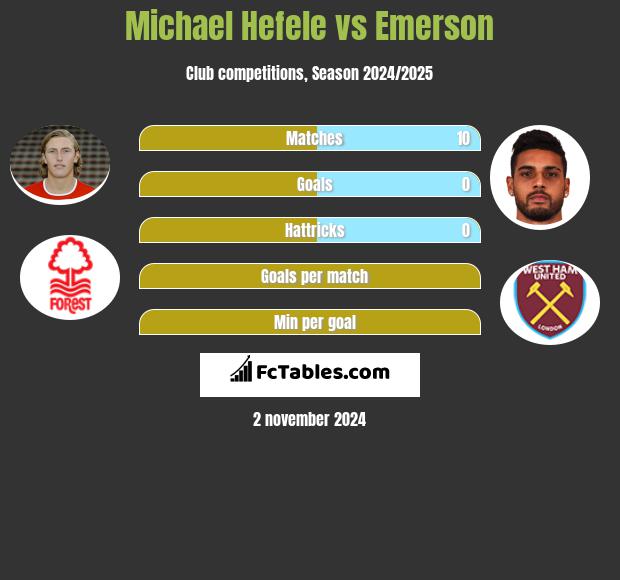 Michael Hefele vs Emerson h2h player stats