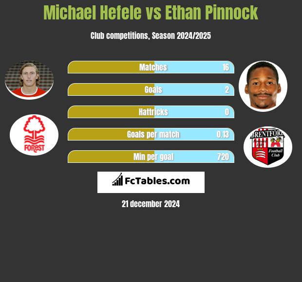 Michael Hefele vs Ethan Pinnock h2h player stats