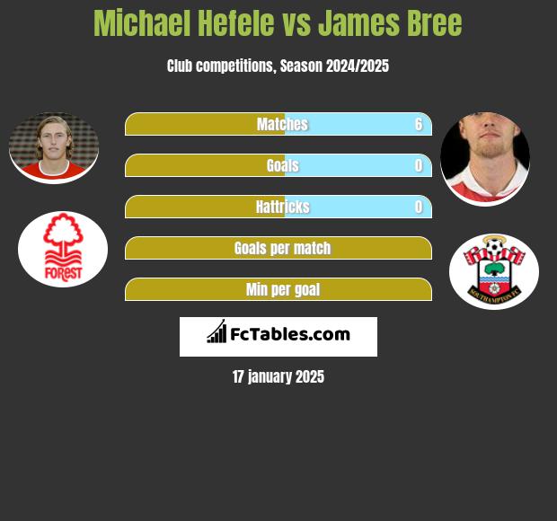 Michael Hefele vs James Bree h2h player stats