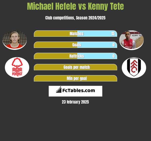 Michael Hefele vs Kenny Tete h2h player stats