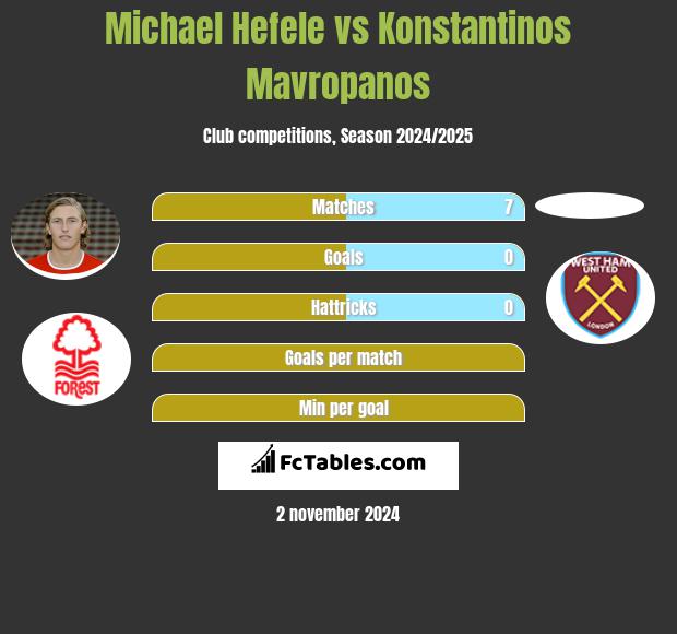 Michael Hefele vs Konstantinos Mavropanos h2h player stats