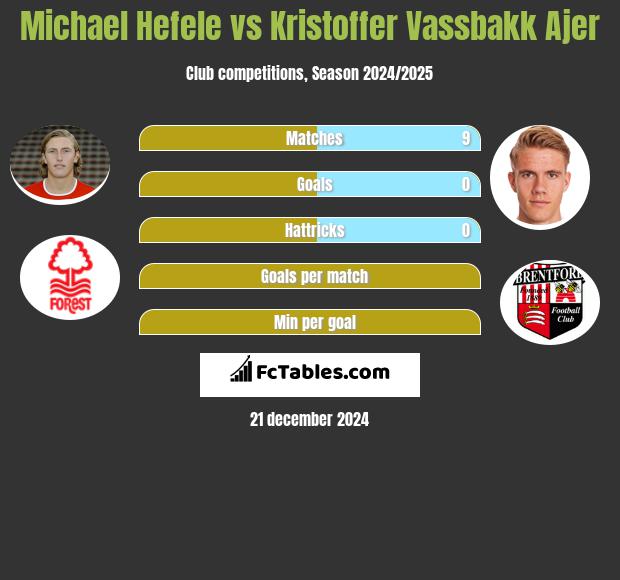 Michael Hefele vs Kristoffer Vassbakk Ajer h2h player stats